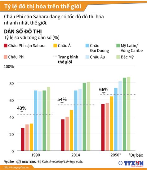 Tỷ lệ đô thị hóa trên thế giới
