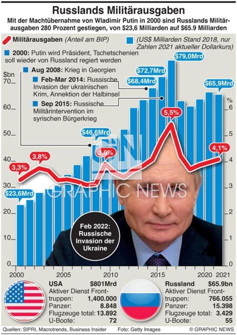 Milit R Russische Milit Rausgaben Infographic