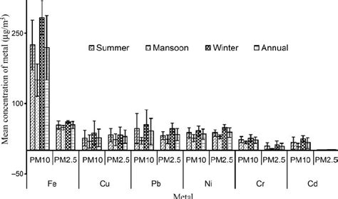 Seasonal Variations Of Mean Metal Concentration Ngm 3 In Pm 10 And Download Scientific