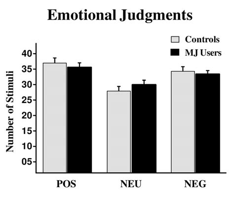 Distribution Of The Number Of Iaps Stimuli Judged As Having Positive