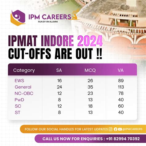 Ipmat Indore Cut Offs