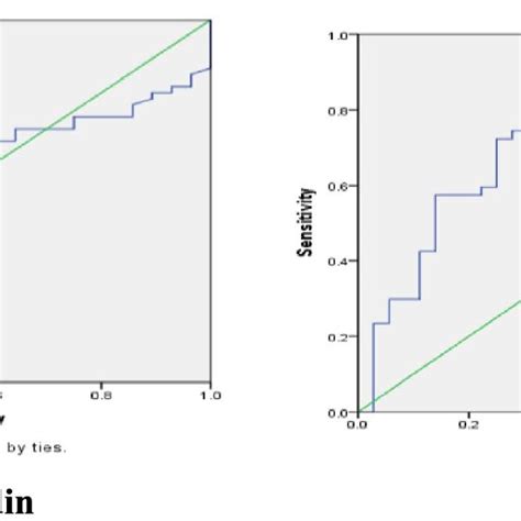 ROC Curve Displaying The Diagnostic Accuracy To Predict Anemias A