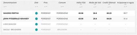 Ecco Le Migliori Scuole Superiori Della Provincia