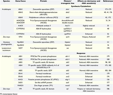 Selected Aba Synthesis Catabolism And Response Genes Involved In Download Table