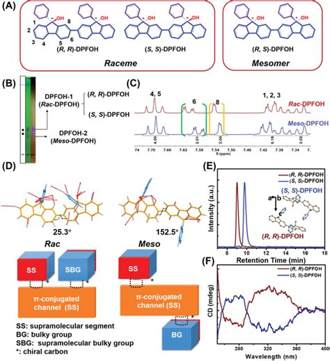 Molecular Model Of Two Different Dpfoh Stereoisomers Raceme Rac And