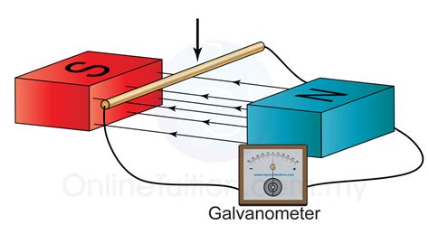 Induced EMF And Current In A Straight Wire SPM Physics Form 4 Form 5