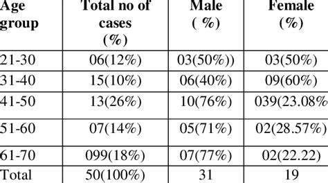 Age And Sex Distribution Among Ckd Patients Download Scientific Diagram