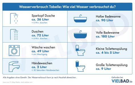 Wasserverbrauch Tabelle Wie Viel Wasser Verbrauchst Du