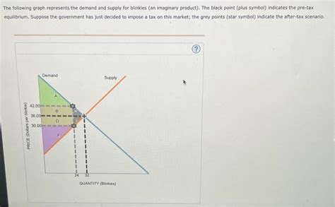 Solved The Following Graph Represents The Demand And Supply Chegg