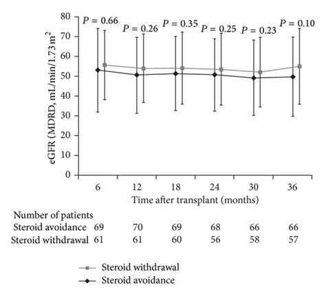 Estimated GFR (MDRD) during months 6 to 36. Values are shown as mean... | Download Scientific ...