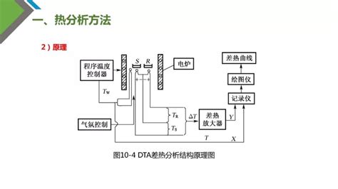 一文读懂热分析技术原理 温度