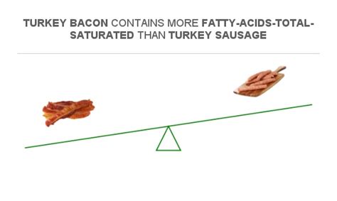 Compare Saturated Fat In Turkey Bacon To Saturated Fat In Turkey Sausage