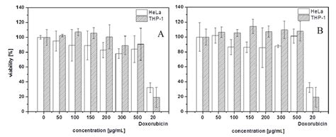 Hela And Thp Cell Viability After H Incubation A Peg O Chsbm