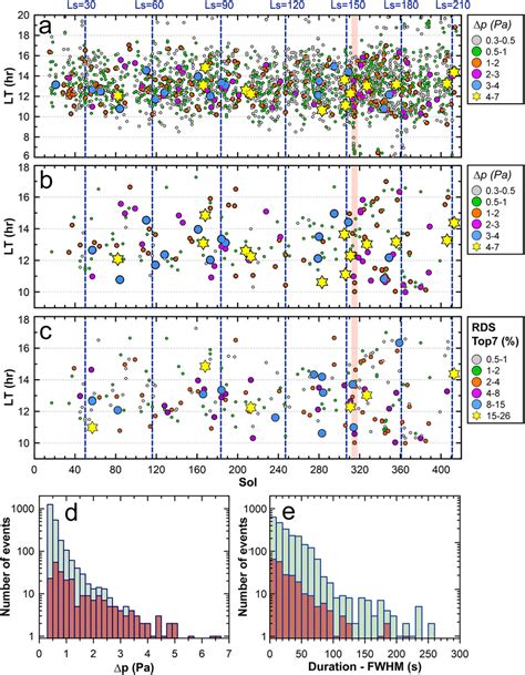 Distribution Of Vortices And Dust Devils Dds A Temporal