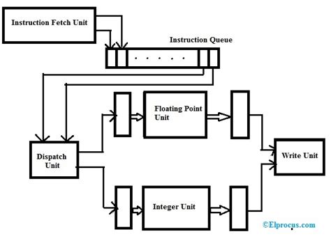 Superscalar Processor Architecture Features Types Its Uses