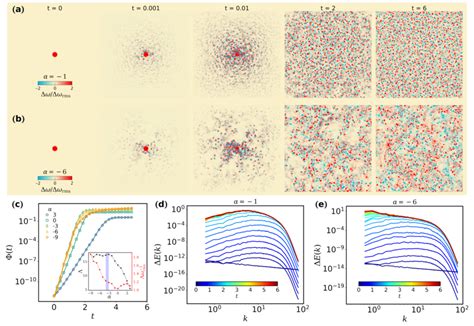 A Pseudo Color Plots Of An Initially Localised At The Center