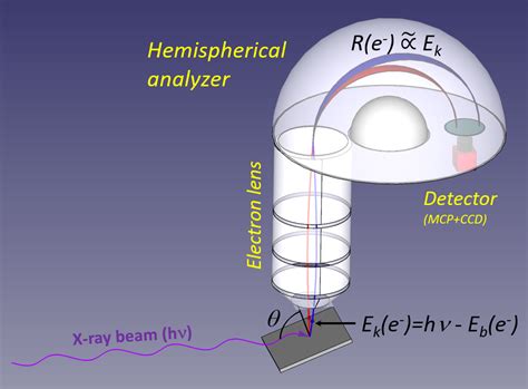 Photoelectron Spectroscopy Max Iv