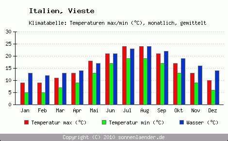 Klimatabelle Vieste Italien Und Klimadiagramm Vieste