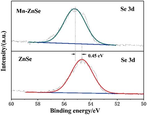 The Effect Of Mn Doped Znse Passivation Layer On The Performance Of Cds