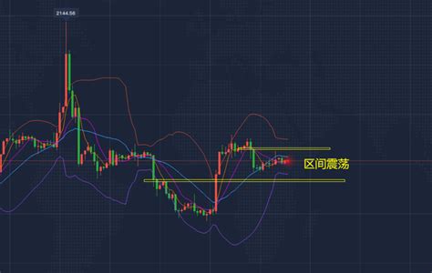 沐鸿洋：1219黄金价格持续横盘震荡，今日黄金价格走势分析 知乎