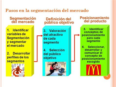 Marketing en 3 pasos Pasos de la segmentación y posicionamiento