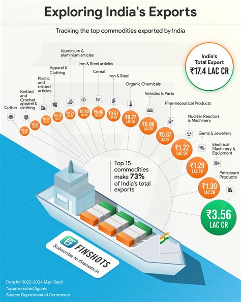 Exploring India S Exports