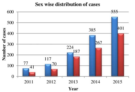 Sex Wise Distribution Of Dengue Cases Download Scientific Diagram