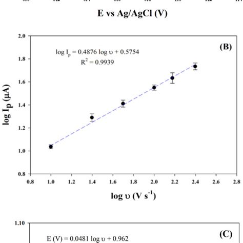 Cyclic Voltammograms Of Mer 10 × 104 M In Br Buffer At Ph 3 Using Download Scientific