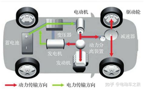 浅谈混合动力汽车 知乎