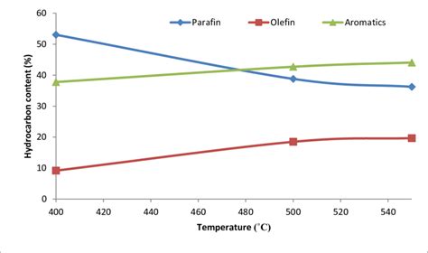 Hydrocarbon composition of the gasoline obtained at various ...