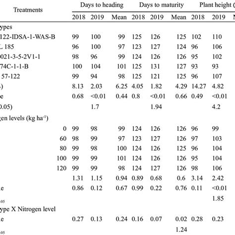 Interaction Effect Of Promising Rice Genotypes And Nitrogen Levels On