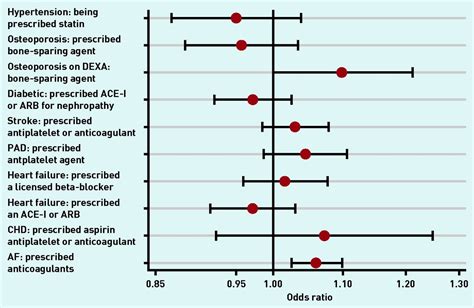 Medication Adherence And Clinical Outcomes In Dispensing And Non