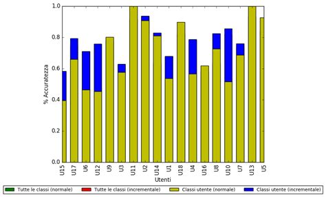 Python Matplotlib Bar Graph Overlapping Of Bars Stack