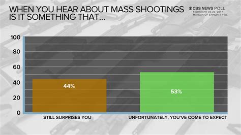 Cbs News Poll Support For Stricter Gun Laws Rises Divisions On Arming