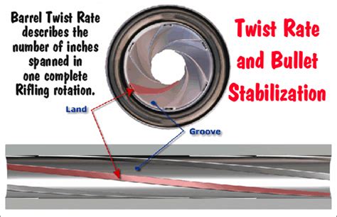 223 Barrel Twist Rate Chart