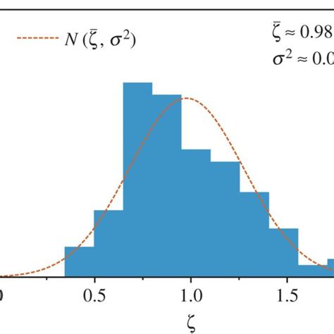 Normalized histogram with frequency F of the ζ exponent at the