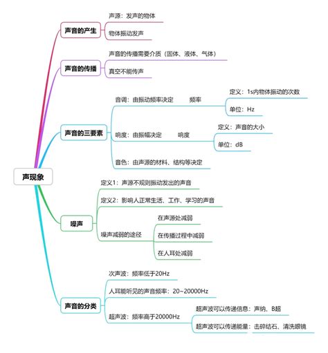 初中物理知识点知识导图，2021中考物理知识点总结归纳完整版上海爱智康