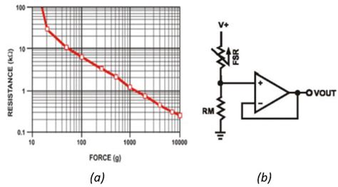 FSR datasheet: (a) Force curve; (b) Schematic diagram. | Download ...