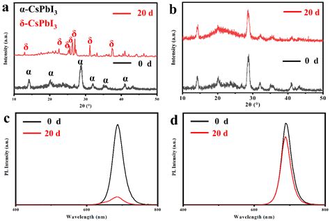 Crystals Free Full Text Enhancing Photoluminescence And Stability