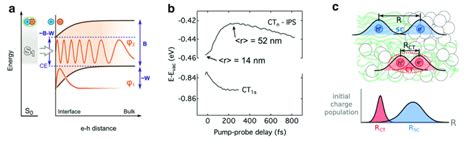 18 A Energy Diagram Of The Ct Process For A Singlet Exciton S 1 Download Scientific