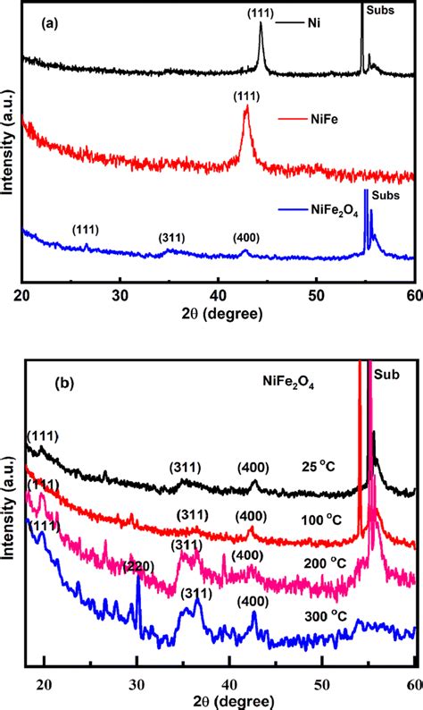 Xrd Pattern Of Ni Nife And Nife2o4 A And Nife2o4 With Different Download Scientific Diagram