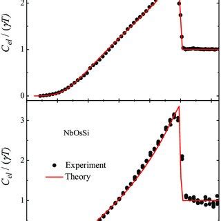 Electronic Specific Heat Temperature Dependence Of The Experimentally