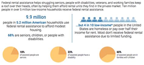 Federal Rental Assistance Fact Sheets Center On Budget And Policy Priorities