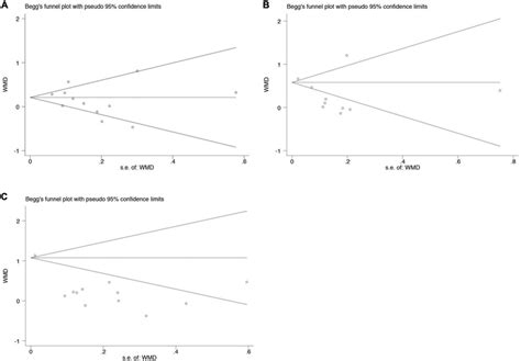 Beggs Funnel Plot Analysis To Detect Publication Bias For The