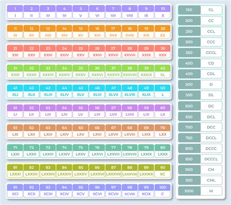 Roman Numerals Definition Chart Rules And Examples