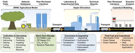 Second-Generation Biofuels Show Environmental Sustainability Benefits ...