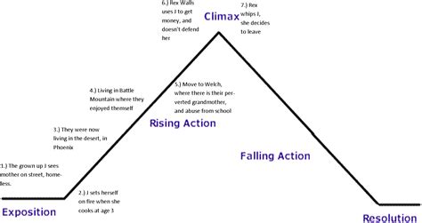 Structure Of Plot