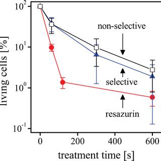 Bacterial Viability Of E Coli After Plasma Treatment Measured With