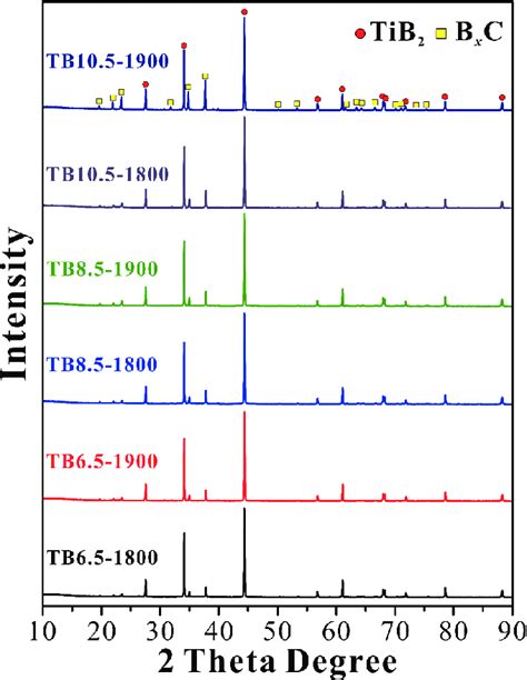 X-ray diffraction analysis of different samples after being heated to ...