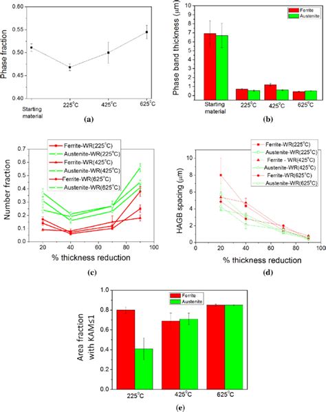 Ariation Of A Austenite Phase Fraction And B Thickness Of The Phase